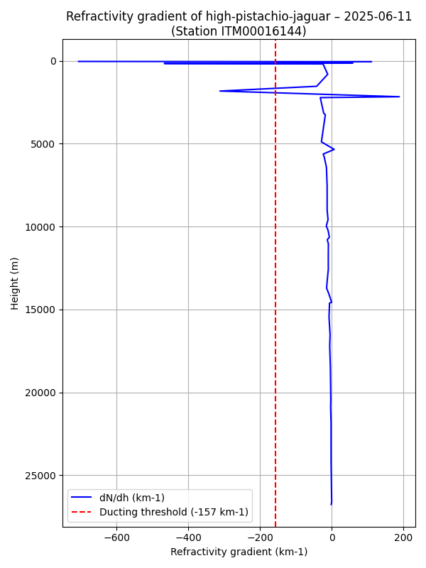 Refractivity graph